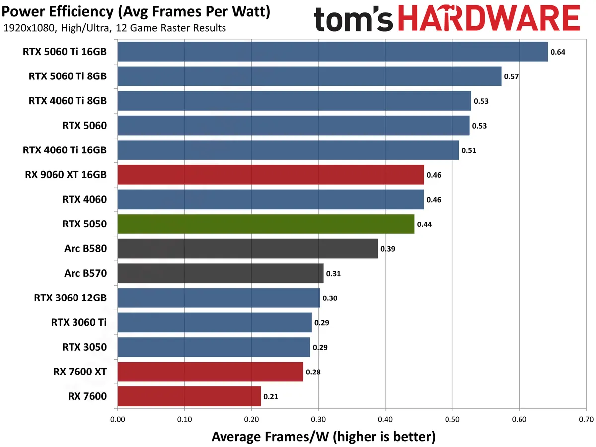 Видеокарта Nvidia GeForce RTX 5050: бюджетный апгрейд
