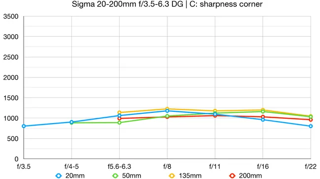 Обзор Sigma 20-200mm f/3.5-6.3 DG — удобный суперзум картинка Sigma 20-200mm f/3.5-6.3 DG