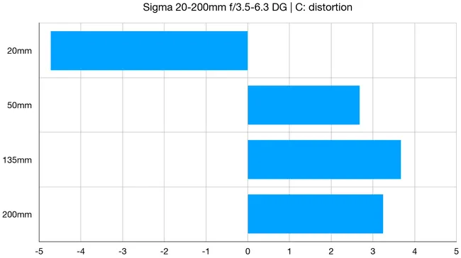 Обзор Sigma 20-200mm f/3.5-6.3 DG — удобный суперзум картинка Sigma 20-200mm f/3.5-6.3 DG
