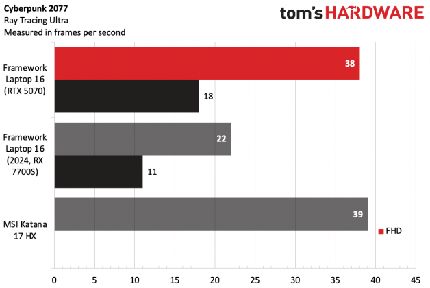 Framework 16 (RTX 5070)