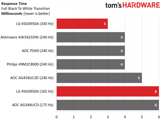 LG Ultra Gear 45GX950A