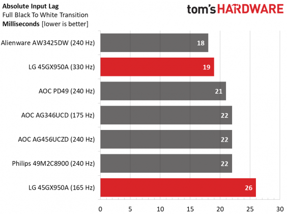 LG Ultra Gear 45GX950A