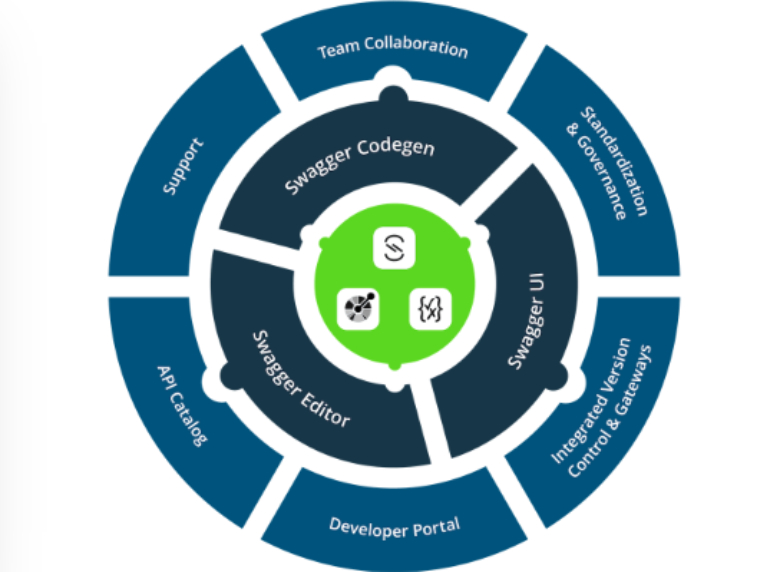 Премия InfoWorld «Технология года — 2025»: Управление API картинка Swagger от SmartBear