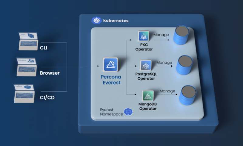 Премия InfoWorld «Технология года — 2025»: Управление данными: базы данных картинка Percona Everest от Percona