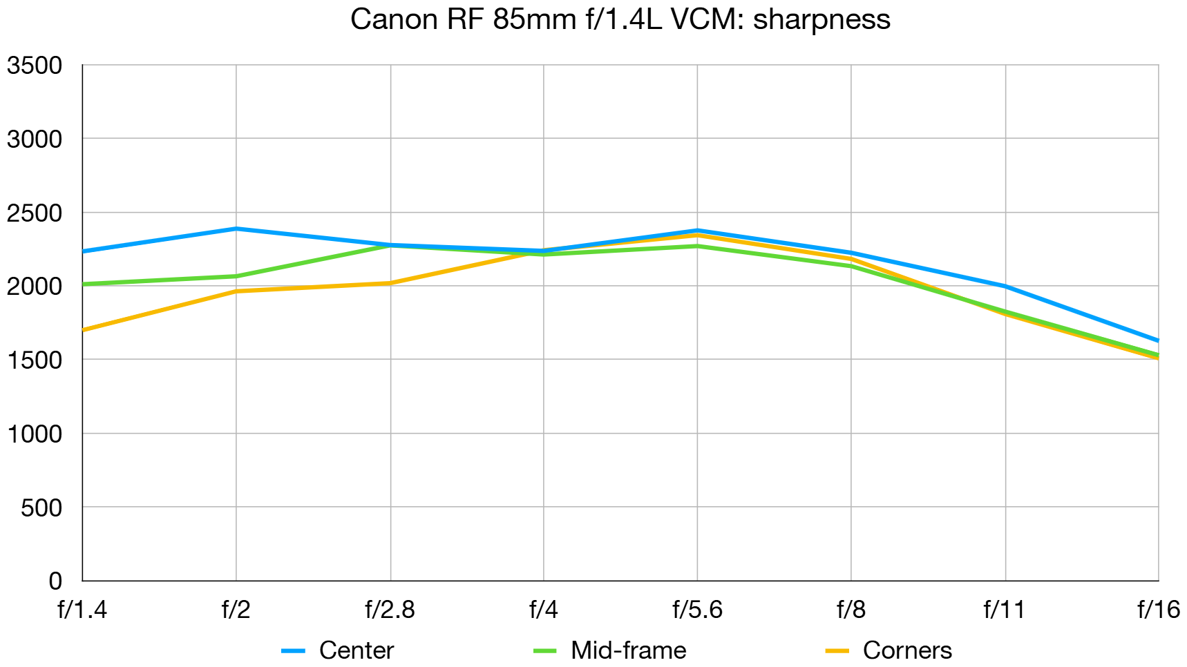Canon RF 85mm f/1.4L VCM