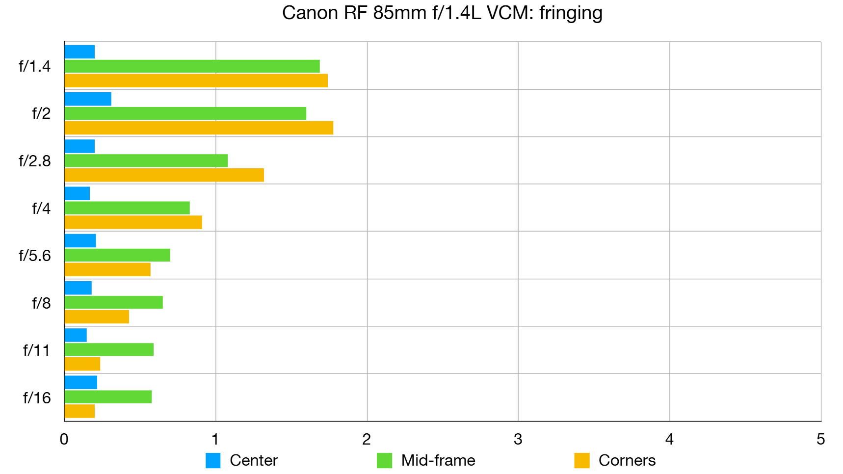 Canon RF 85mm f/1.4L VCM