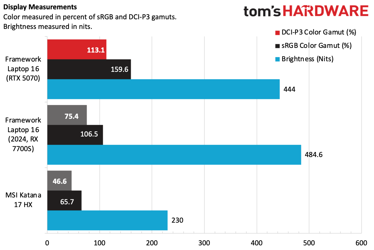 Обзор Framework 16 (RTX 5070): ноутбук с функцией обновления GPU картинка Framework 16 (RTX 5070)