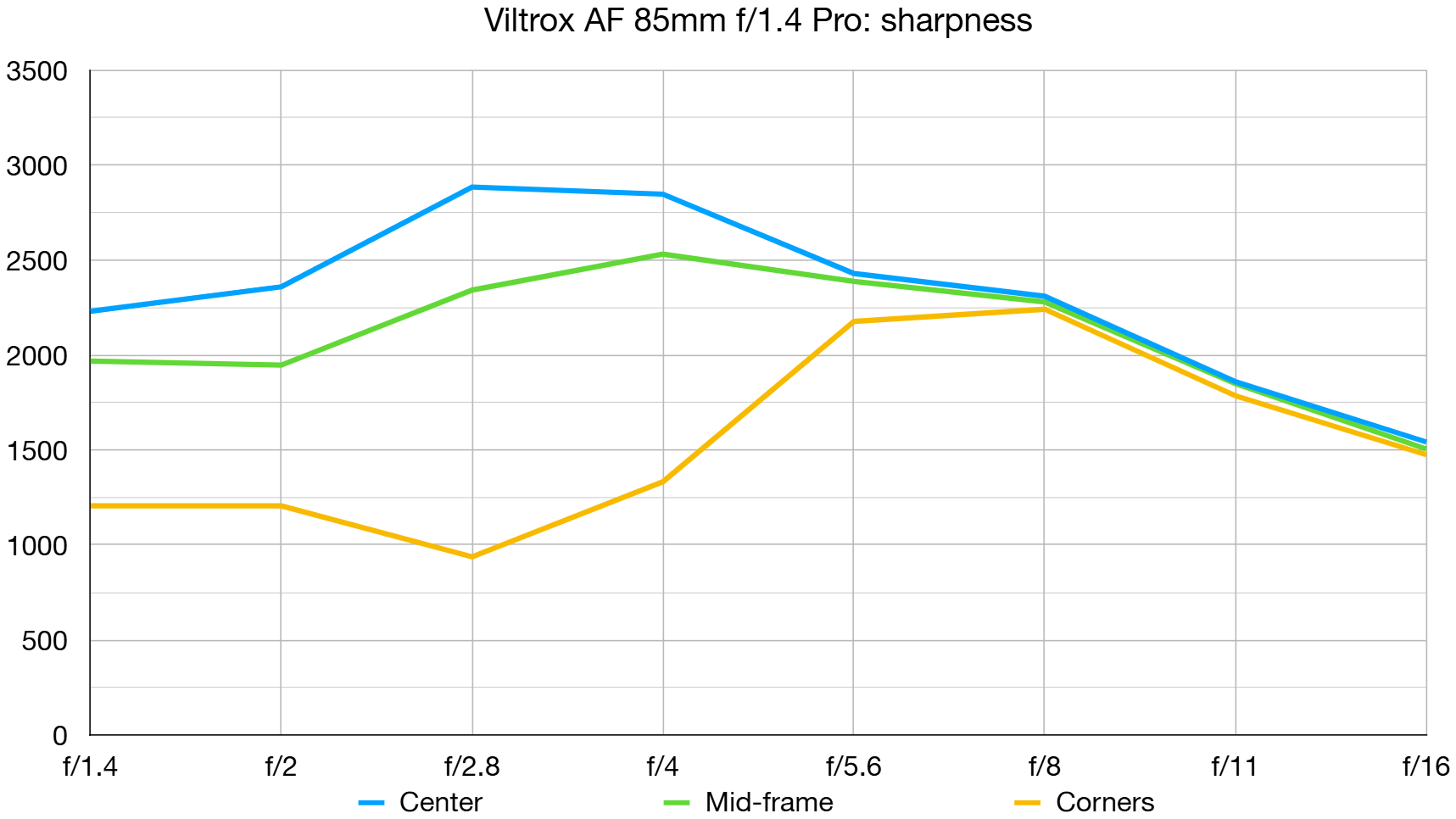 Viltrox AF 85mm f/1.4 Pro