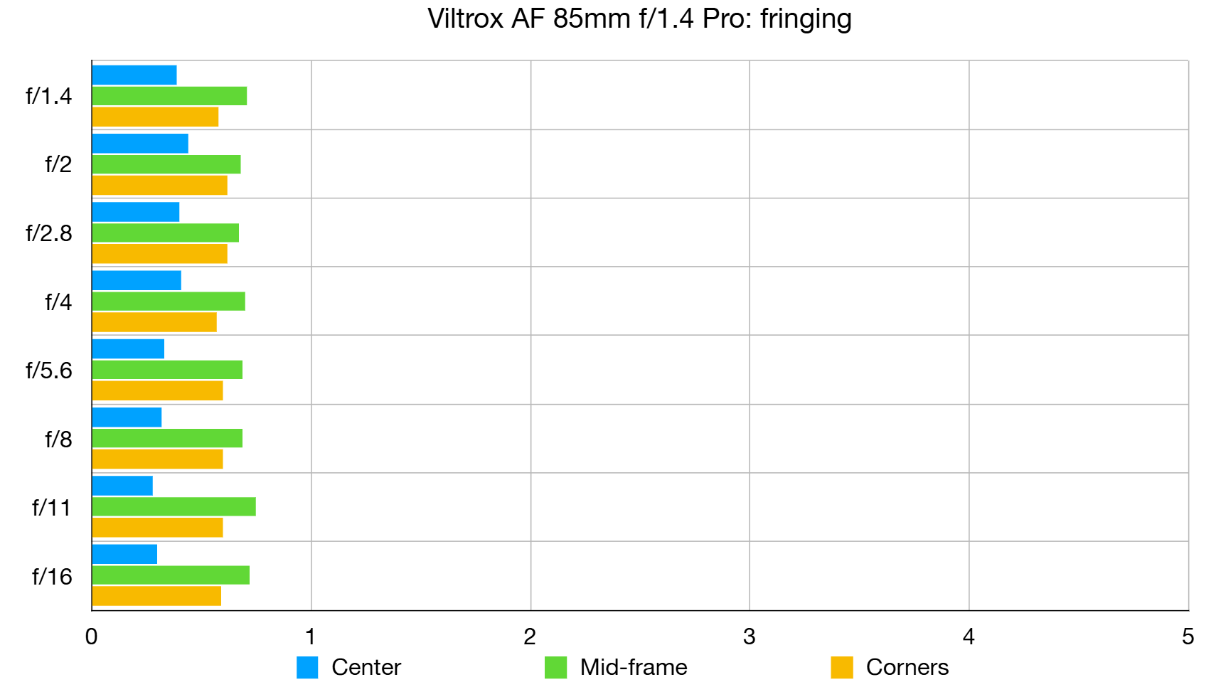 Viltrox AF 85mm f/1.4 Pro