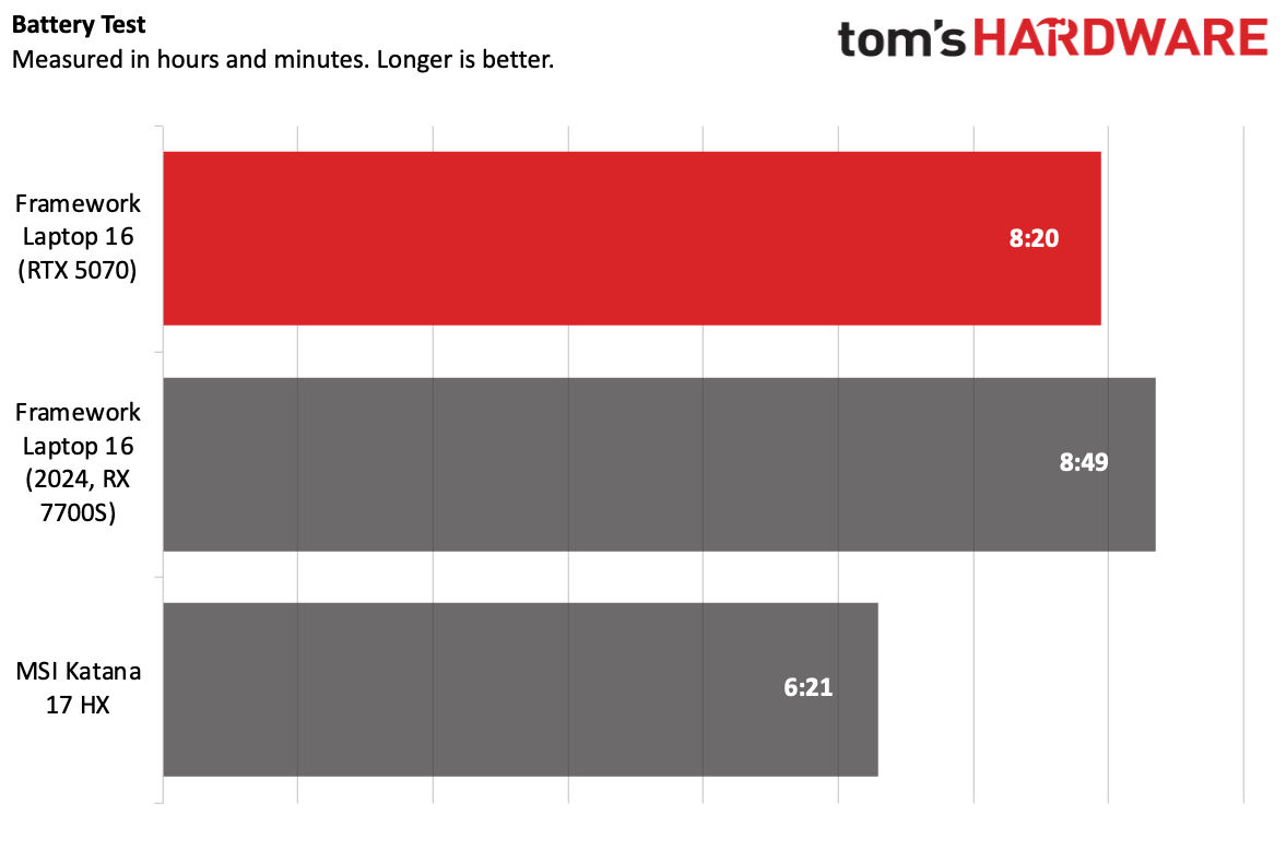 Обзор Framework 16 (RTX 5070): ноутбук с функцией обновления GPU картинка Framework 16 (RTX 5070)