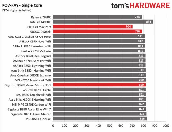 Gigabyte X870E Aorus Master X3D Ice