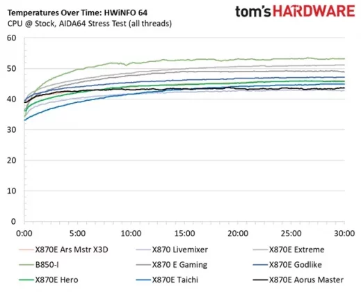 Gigabyte X870E Aorus Master X3D Ice