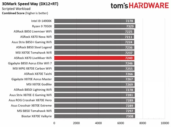 Материнская плата ASRock X870 LiveMixer Wi-Fi | DGL.RU