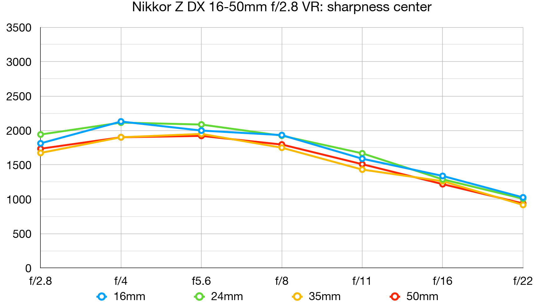 Nikon Z DX 16–50mm f/2.8 VR