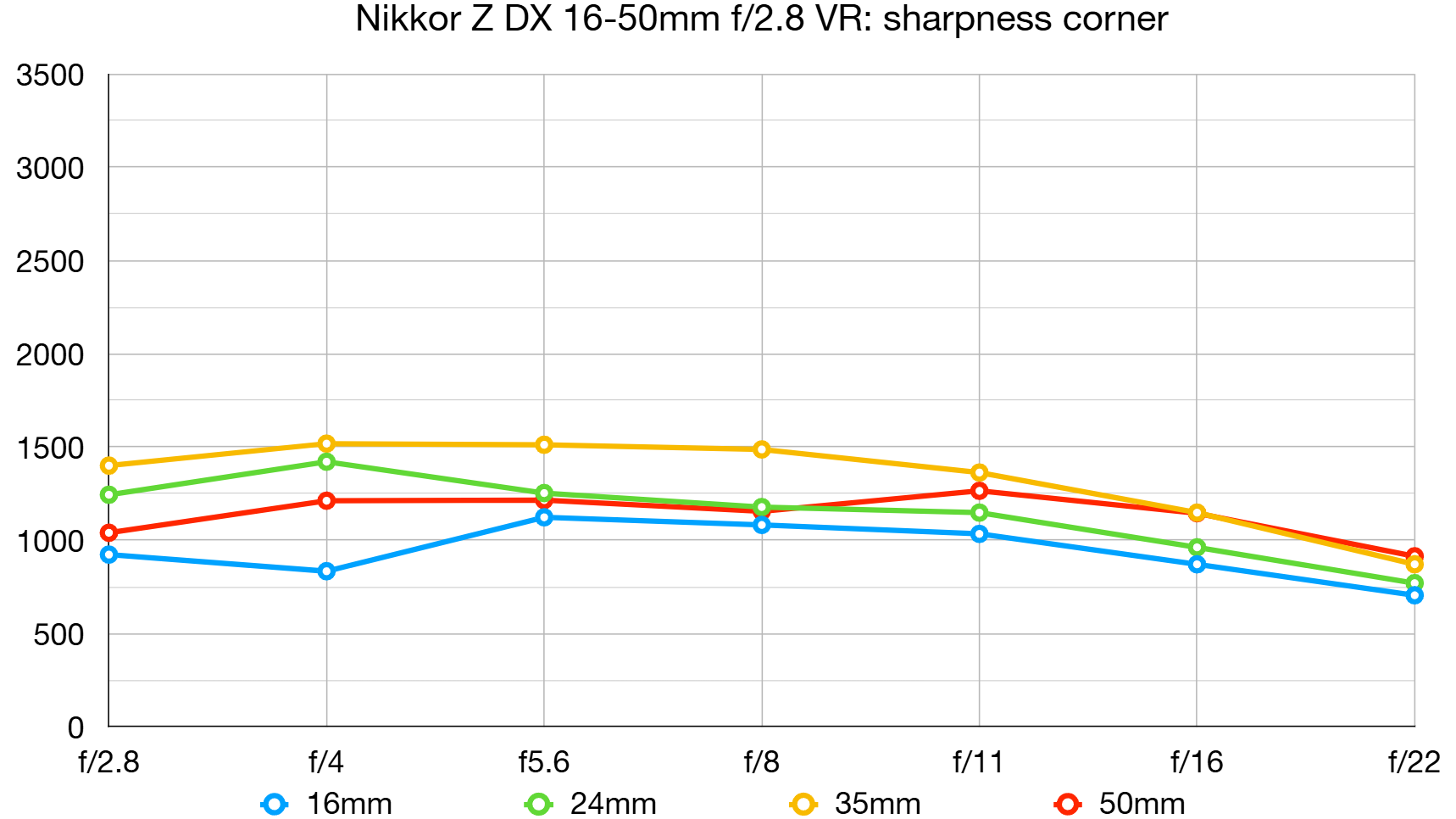 Nikon Z DX 16–50mm f/2.8 VR