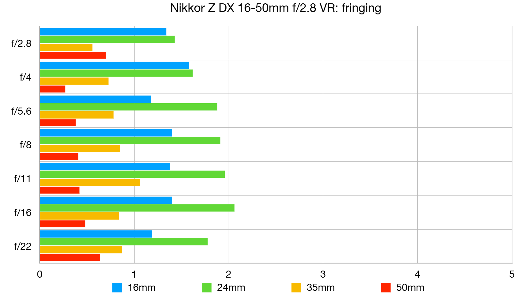 Nikon Z DX 16–50mm f/2.8 VR