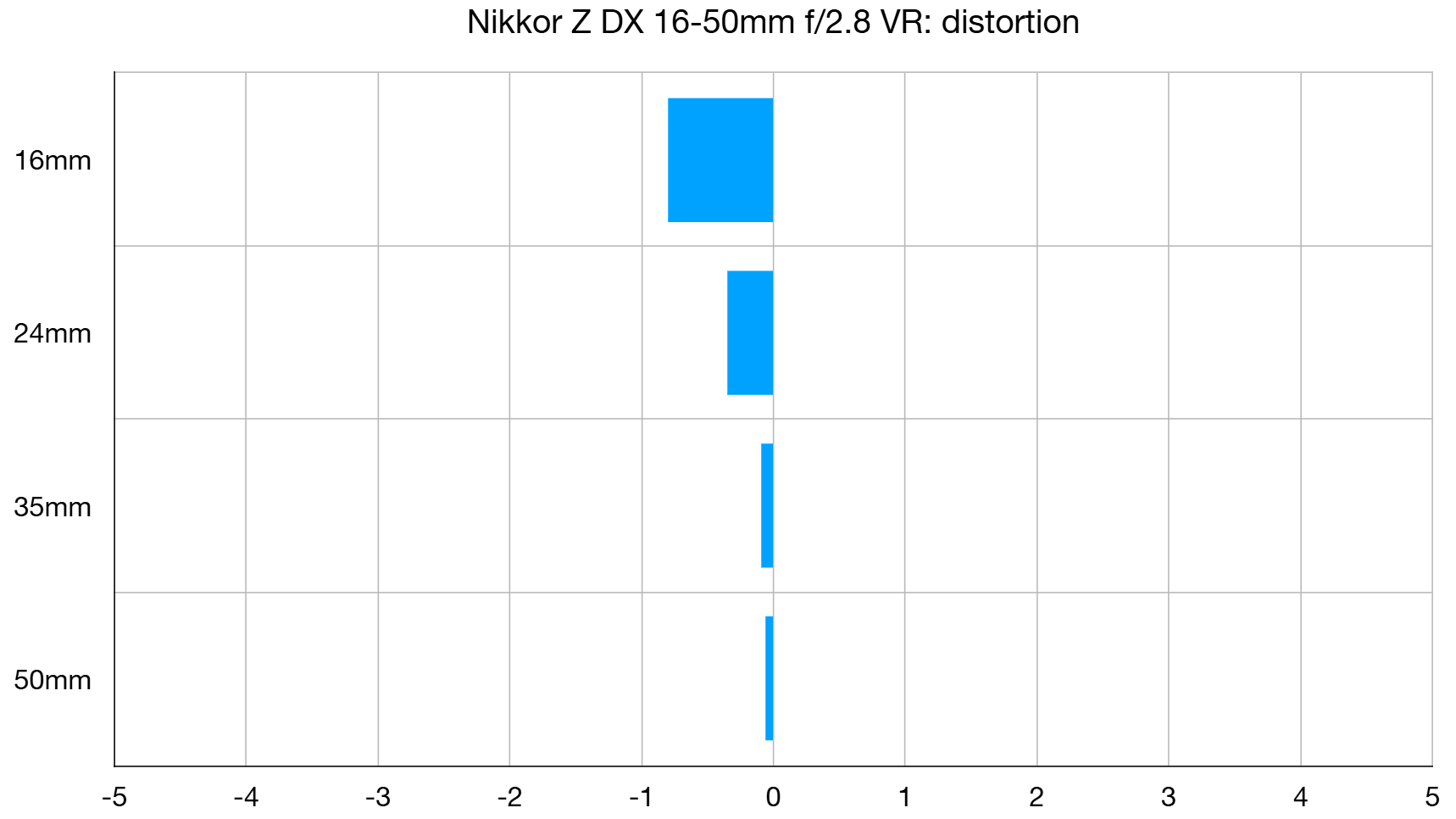 Nikon Z DX 16–50mm f/2.8 VR