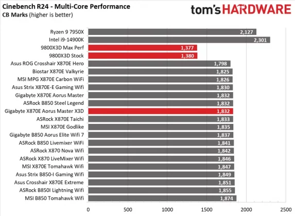 Gigabyte X870E Aorus Master X3D Ice