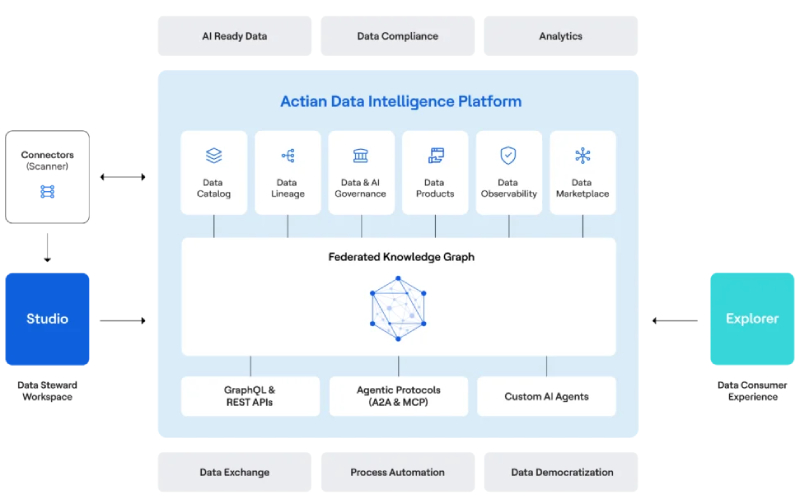 Actian Data Intelligence Platform