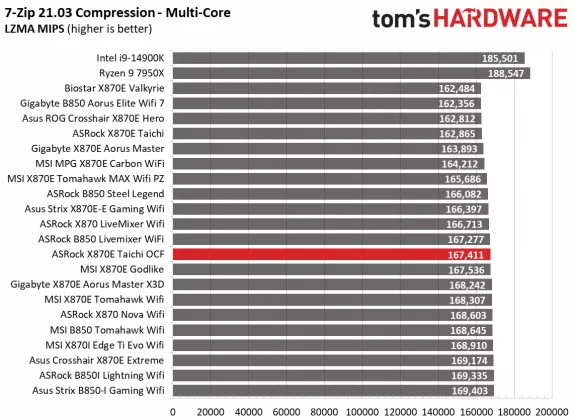 Обзор материнской платы ASRock X870E Taichi OCF: формула экстремального разгона AMD фото