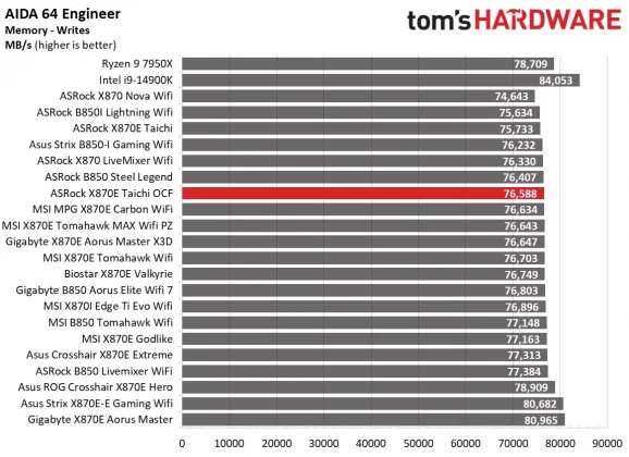 ASRock X870E Taichi OCF &mdash; плата для разгона | DGL.RU