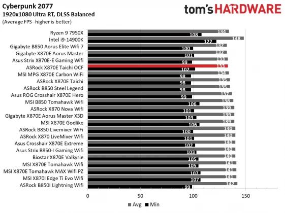 ASRock X870E Taichi OCF &mdash; плата для разгона | DGL.RU