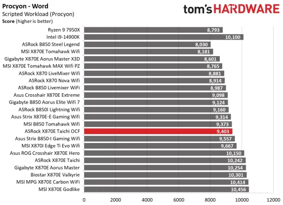 ASRock X870E Taichi OCF &mdash; плата для разгона | DGL.RU