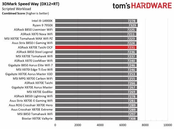 Обзор материнской платы ASRock X870E Taichi OCF: формула экстремального разгона AMD фото
