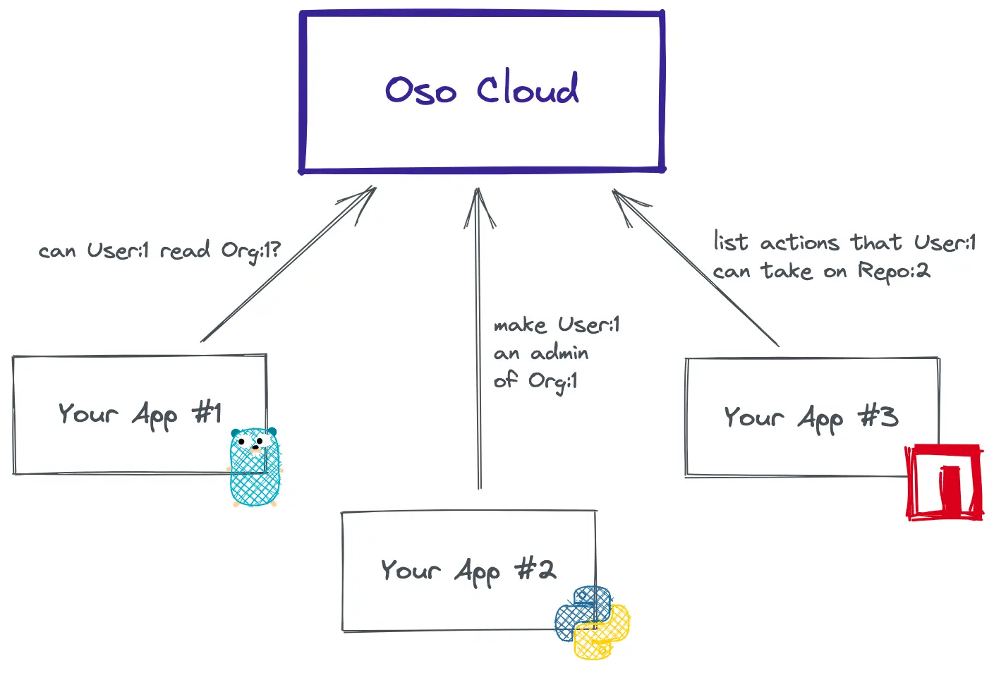 Oso Cloud от Oso Security