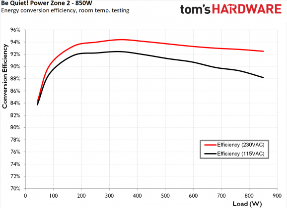Блок питания be quiet! Power Zone 2 850W | DGL.RU