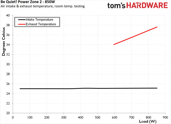 Блок питания be quiet! Power Zone 2 850W | DGL.RU
