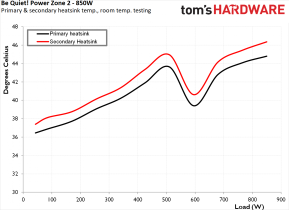 Блок питания be quiet! Power Zone 2 850W | DGL.RU