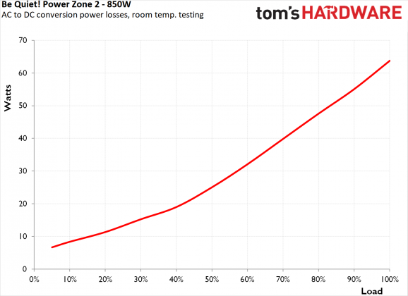 Блок питания be quiet! Power Zone 2 850W | DGL.RU