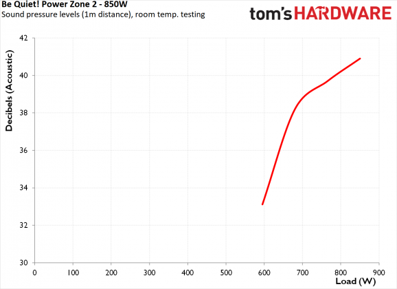 Блок питания be quiet! Power Zone 2 850W | DGL.RU