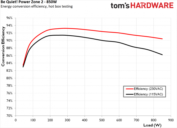 Блок питания be quiet! Power Zone 2 850W | DGL.RU