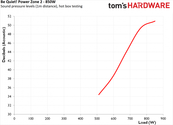 Блок питания be quiet! Power Zone 2 850W | DGL.RU