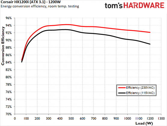 Блок питания Corsair HX1200i: платиновая эффективность