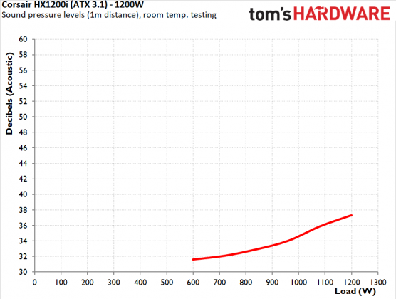Блок питания Corsair HX1200i: платиновая эффективность