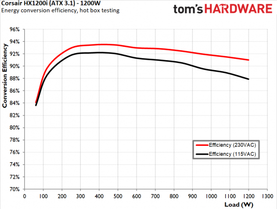 Блок питания Corsair HX1200i: платиновая эффективность