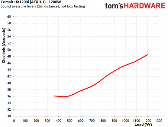 Блок питания Corsair HX1200i: платиновая эффективность