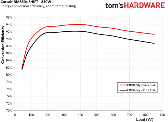 Блок питания Corsair RM850x SHIFT | DGL.RU