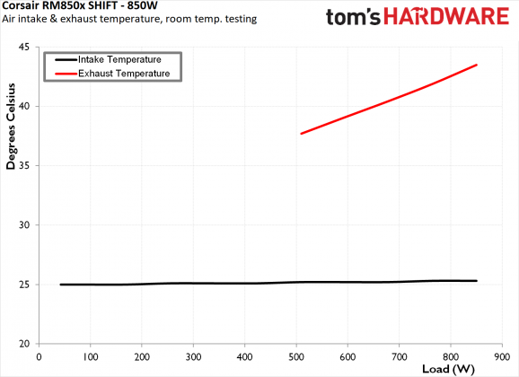 Блок питания Corsair RM850x SHIFT | DGL.RU