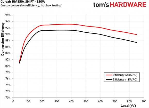 Блок питания Corsair RM850x SHIFT | DGL.RU