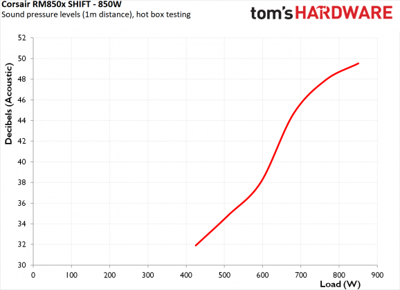 Блок питания Corsair RM850x SHIFT | DGL.RU