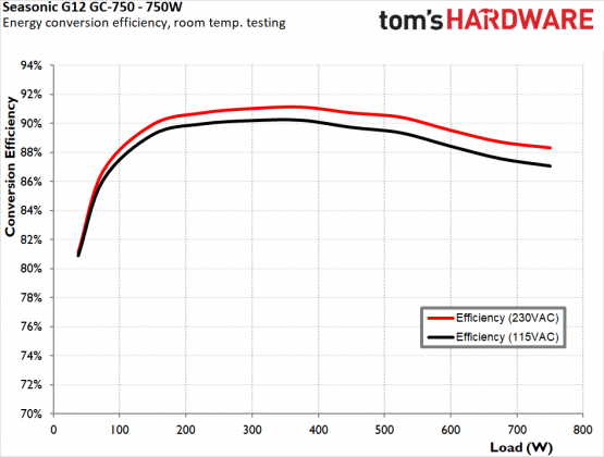 Блок питания Seasonic G12 GC-750 | DGL.RU