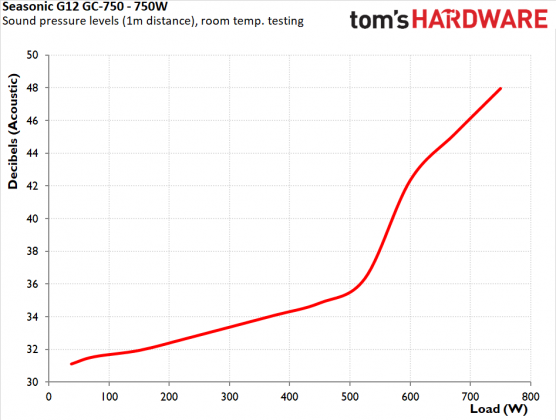 Блок питания Seasonic G12 GC-750 | DGL.RU