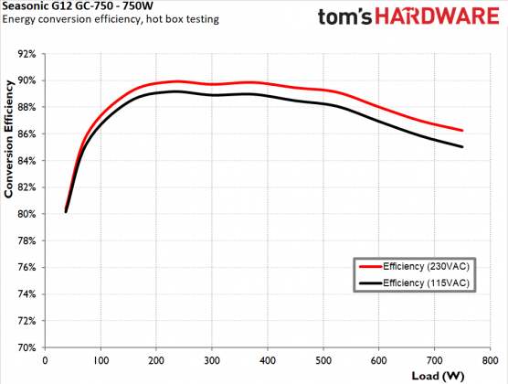 Блок питания Seasonic G12 GC-750 | DGL.RU