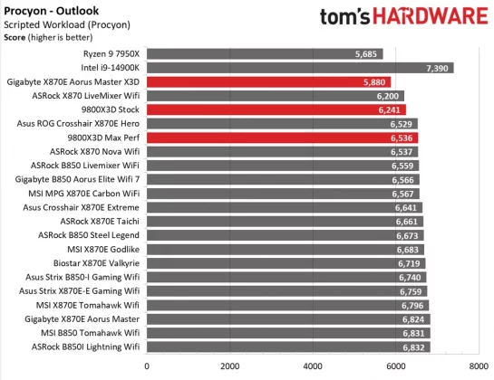 Gigabyte X870E Aorus Master X3D Ice