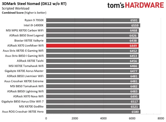 Материнская плата ASRock X870 LiveMixer Wi-Fi | DGL.RU