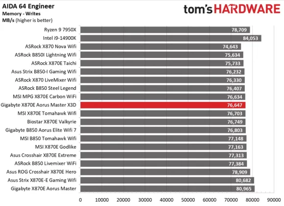 Gigabyte X870E Aorus Master X3D Ice